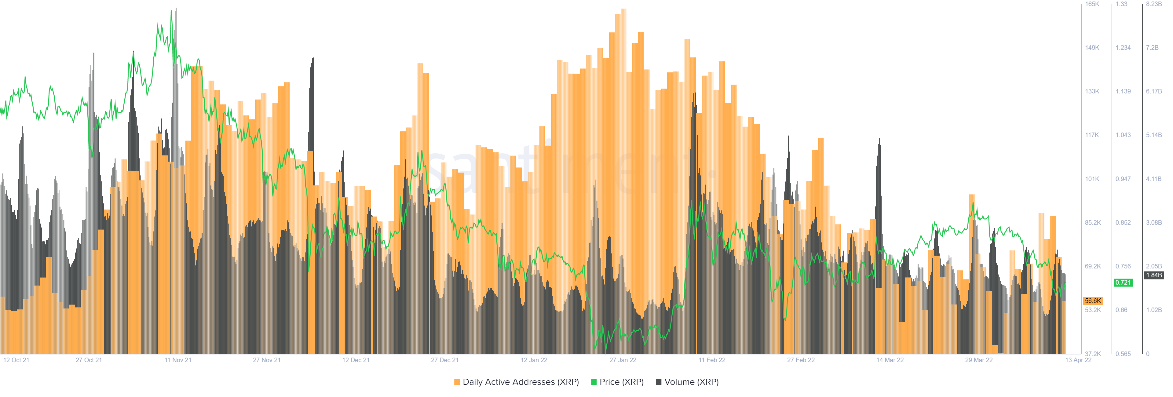 XRP daily active addresses vs on-chain volume 